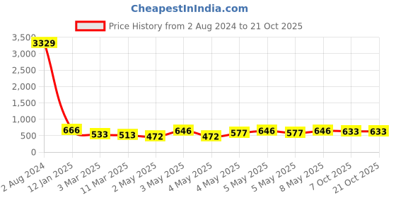 ajio.com klotthe 300 TC Floral Print King Size Bedsheet with Pillow Covers klotthe Price History Graph from 2 Aug 2024 to 20 Oct 2025