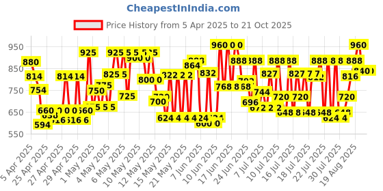 ajio.com klotthe 300 TC Floral Print King-Size Bedsheet with Pillow Covers klotthe Price History Graph from 5 Apr 2025 to 20 Oct 2025