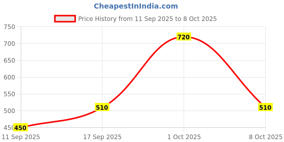 ajio.com uniqchoice 300 TC Floral Print King Size Double Bedsheet with Pillow Covers uniqchoice Price History Graph from 11 Sep 2025 to 8 Oct 2025