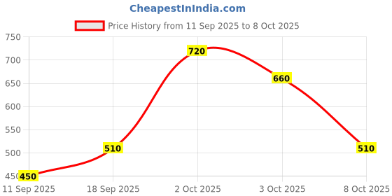 ajio.com uniqchoice 300 TC Floral Print King Size Double Bedsheet with  Pillow Covers uniqchoice Price History Graph from 11 Sep 2025 to 8 Oct 2025