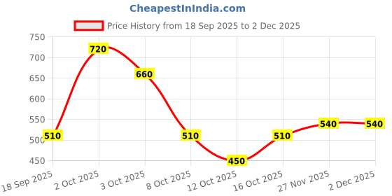 ajio.com uniqchoice 300 TC Floral Print King Size Double Bedsheet with  Pillow Covers uniqchoice Price History Graph from 18 Sep 2025 to 2 Dec 2025