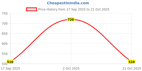 ajio.com uniqchoice 300 TC Floral Print King Size Double Bedsheet with  Pillow Covers uniqchoice Price History Graph from 17 Sep 2025 to 21 Oct 2025