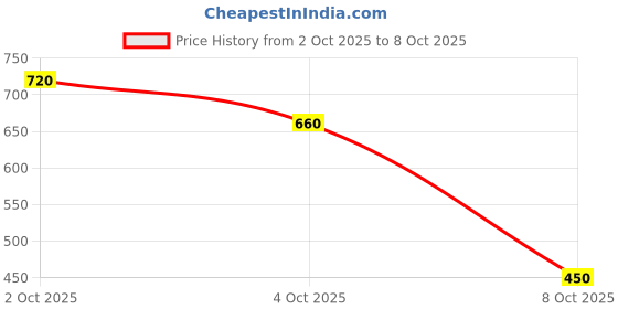 ajio.com uniqchoice 300 TC Floral Print King Size Double Bedsheet with  Pillow Covers uniqchoice Price History Graph from 2 Oct 2025 to 8 Oct 2025