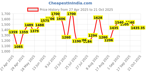 ajio.com mafatlal 300 TC Geometric Print King-Size Bedsheet with Pillow Covers mafatlal Price History Graph from 27 Apr 2025 to 21 Oct 2025