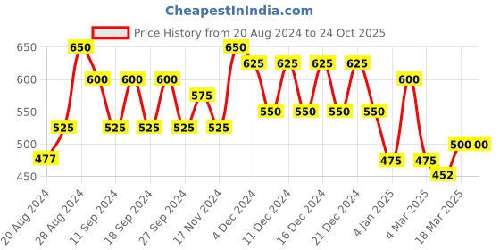 ajio.com klotthe 300 TC Geometric Print Single Bedsheet with Pillow Cover klotthe Price History Graph from 20 Aug 2024 to 24 Oct 2025