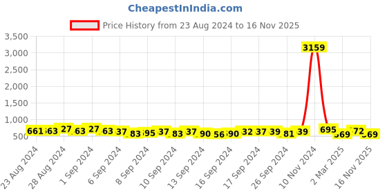 ajio.com klotthe 300 TC Geometric Print Super King-Size Bedsheet with Pillow Covers klotthe Price History Graph from 23 Aug 2024 to 16 Nov 2025