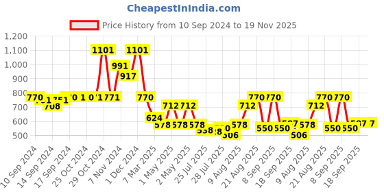 ajio.com arrabi 300 TC Graphic Print Diwan Set arrabi Price History Graph from 10 Sep 2024 to 18 Nov 2025