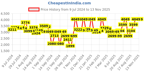 ajio.com mytrident 300 TC King-Size Bedsheet with Pillow Covers mytrident Price History Graph from 9 Jul 2024 to 13 Nov 2025
