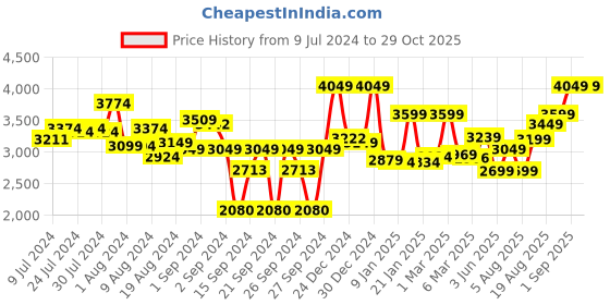 ajio.com mytrident 300 TC King-Size Bedsheet with Pillow Covers mytrident Price History Graph from 9 Jul 2024 to 28 Oct 2025