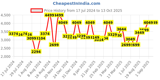 ajio.com mytrident 300 TC King-Size Bedsheet with Pillow Covers mytrident Price History Graph from 17 Jul 2024 to 12 Oct 2025