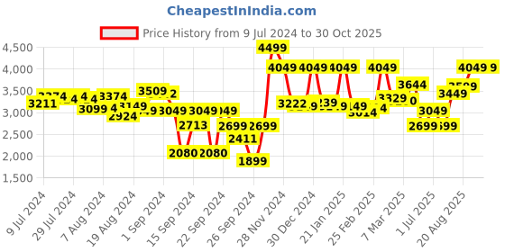 ajio.com mytrident 300 TC King-Size Cotton Bedsheet with Pillw Cover mytrident Price History Graph from 9 Jul 2024 to 29 Oct 2025