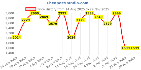 ajio.com haus & kinder 300 TC Leaf Print King Size Bedsheet with Pillow Covers haus & kinder Price History Graph from 14 Aug 2025 to 29 Nov 2025
