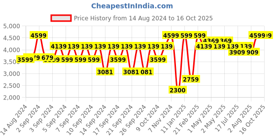 ajio.com portico 300 TC Mustard Color Super King Size Bedsheet with 2 Pillow Covers portico Price History Graph from 14 Aug 2024 to 16 Oct 2025