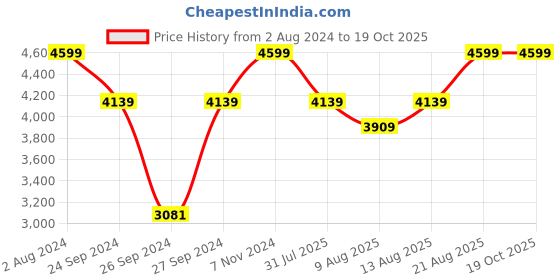 ajio.com portico 300 TC Orchid Color Super King Size Bedsheet with 2 Pillow Covers portico Price History Graph from 2 Aug 2024 to 18 Oct 2025
