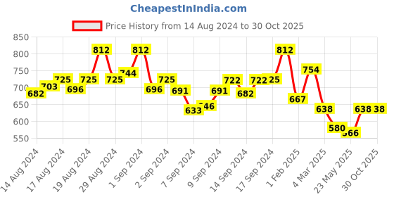 ajio.com fabinaliv 300 TC Printed King-Size Bedsheet with Pillow Covers fabinaliv Price History Graph from 14 Aug 2024 to 30 Oct 2025