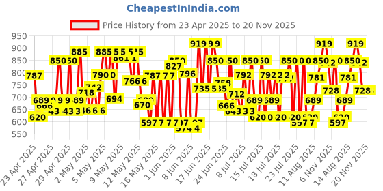 ajio.com klotthe 300 TC Printed King-Size Bedsheet with Pillow Covers klotthe Price History Graph from 23 Apr 2025 to 20 Nov 2025