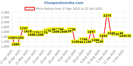 ajio.com mafatlal 300 TC Printed King-Size Bedsheet with Pillow Covers mafatlal Price History Graph from 27 Apr 2025 to 22 Oct 2025
