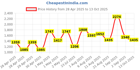 ajio.com mafatlal 300 TC Printed King-Size Bedsheet with Pillow Covers mafatlal Price History Graph from 28 Apr 2025 to 13 Oct 2025