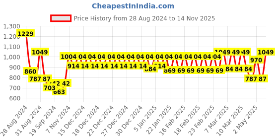 ajio.com trance home linen 300 TC Pure Cotton Single Fitted Bedsheet with Pillow Cover - Teal trance home linen Price History Graph from 28 Aug 2024 to 14 Nov 2025