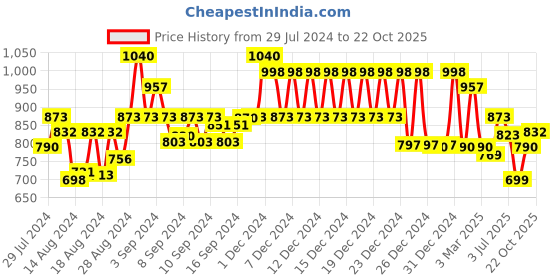 ajio.com klotthe 300 TC Striped King-Size Bedsheet with Pillow Covers klotthe Price History Graph from 29 Jul 2024 to 22 Oct 2025