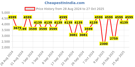 ajio.com portico 300 TC Super King-Size Bedsheet with 2 Pillow Covers portico Price History Graph from 28 Aug 2024 to 27 Oct 2025
