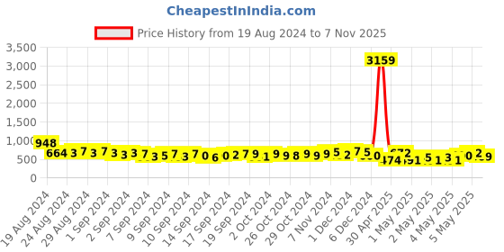 ajio.com klotthe 300 TC Super King-Size Bedsheet with Pillow Covers klotthe Price History Graph from 19 Aug 2024 to 7 Nov 2025