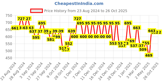 ajio.com klotthe 300 TC Super King-Size Bedsheet with Pillow Covers klotthe Price History Graph from 23 Aug 2024 to 26 Oct 2025
