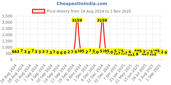 ajio.com klotthe 300 TC Super King-Size Bedsheet with Pillow Covers klotthe Price History Graph from 24 Aug 2024 to 1 Nov 2025