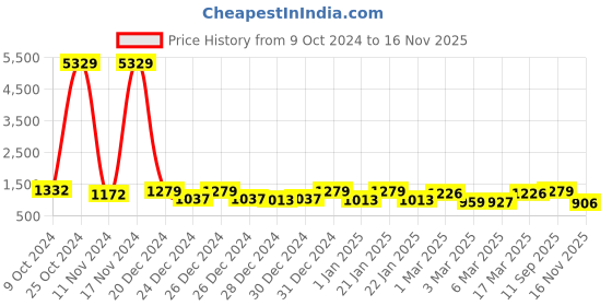 ajio.com klotthe 300 TC Woolen Double Bedsheet with 2 Pillow Covers klotthe Price History Graph from 9 Oct 2024 to 16 Nov 2025