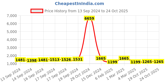 ajio.com fabinaliv 300 TC Woolen Embossed King Size Fitted Double Bedsheet fabinaliv Price History Graph from 13 Sep 2024 to 24 Oct 2025