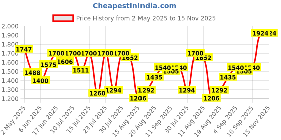 ajio.com mafatlal 300TC Cotton Bedsheet with 2 Pillow Cover mafatlal Price History Graph from 2 May 2025 to 15 Nov 2025