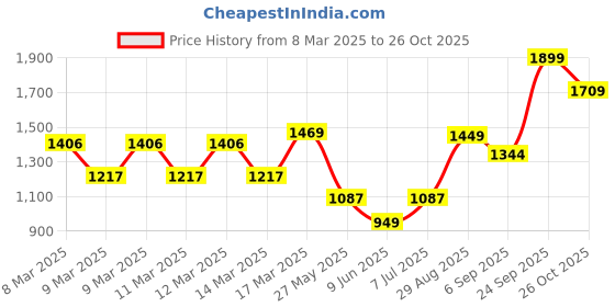 ajio.com haus & kinder 300TC Satin King Flat Bedsheet with 2 Pillow Cover haus & kinder Price History Graph from 8 Mar 2025 to 26 Oct 2025