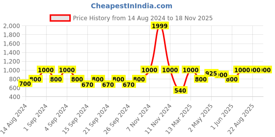 ajio.com hosta homes 300TC Single Bed Terry Cotton Anti-Dust Mattress Protector hosta homes Price History Graph from 14 Aug 2024 to 18 Nov 2025