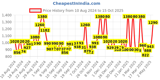 ajio.com jaipur fabric 300TC Striped Satin Stripes King Size Bedsheet with 2 Pillow Covers jaipur fabric Price History Graph from 10 Aug 2024 to 15 Oct 2025