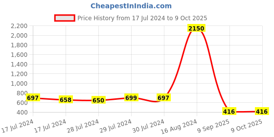 ajio.com aislin 30137 UV-Protected Square Shaped Sunglasses aislin Price History Graph from 17 Jul 2024 to 8 Oct 2025