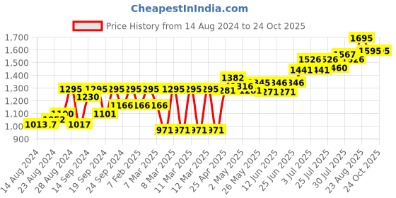 ajio.com hunkemoller 30/50DEN High-Rise Panelled Stockings hunkemoller Price History Graph from 14 Aug 2024 to 23 Oct 2025