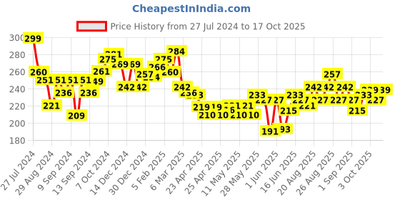 ajio.com garnier 30x Vitamin C Booster Serum garnier Price History Graph from 27 Jul 2024 to 17 Oct 2025
