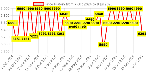 ajio.com sameo 32 Bit Motion TV Video Game Console with Motion Gun sameo Price History Graph from 7 Oct 2024 to 9 Jul 2025