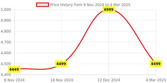 ajio.com sameo 32-Bit Motion Video Gaming Console sameo Price History Graph from 9 Nov 2024 to 4 Mar 2025
