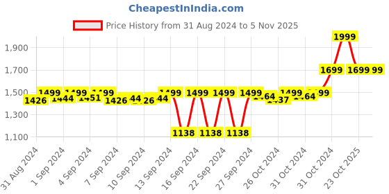 ajio.com signature 320 GSM Floral Print Double Blanket signature Price History Graph from 31 Aug 2024 to 3 Nov 2025
