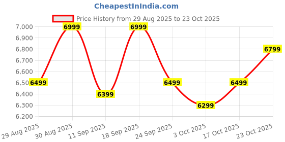 ajio.com new balance 327 Colourblock Low-Top Lace-Up Shoes new balance Price History Graph from 29 Aug 2025 to 23 Oct 2025