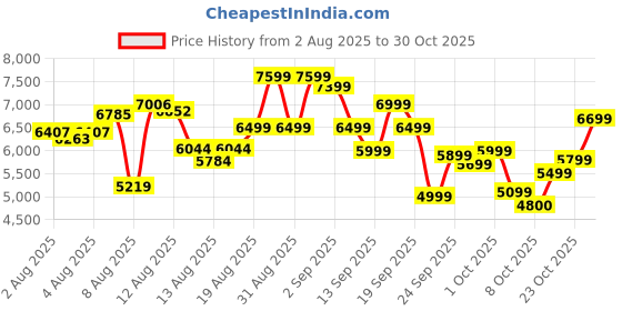 ajio.com new balance 327 Low-Top Lace-Up Shoes new balance Price History Graph from 2 Aug 2025 to 30 Oct 2025