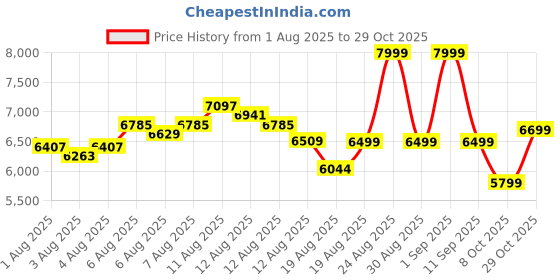 ajio.com new balance 327 Low-Top Lace-Up Shoes new balance Price History Graph from 1 Aug 2025 to 29 Oct 2025