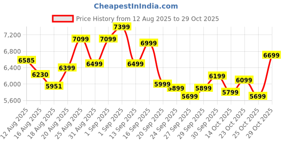 ajio.com new balance 327 Low-Top Lace-Up Shoes new balance Price History Graph from 12 Aug 2025 to 29 Oct 2025