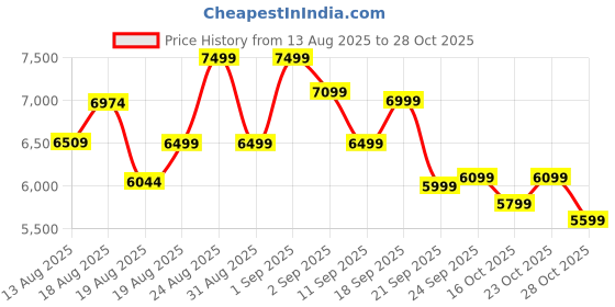 ajio.com new balance 327 Low-Top Lace-Up Shoes new balance Price History Graph from 13 Aug 2025 to 28 Oct 2025