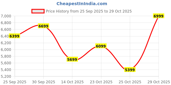 ajio.com new balance 327 Low-Top Lace-Up Shoes new balance Price History Graph from 25 Sep 2025 to 29 Oct 2025