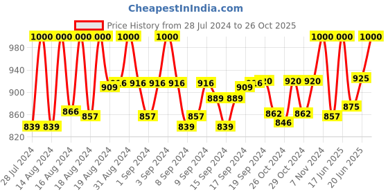 ajio.com carlington 3355 Analogue-Digital Wrist Watch with Synthetic Strap carlington Price History Graph from 28 Jul 2024 to 26 Oct 2025