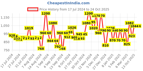 ajio.com voyage 3405 UV-Protected Full-Rim Rectangular Sunglasses voyage Price History Graph from 17 Jul 2024 to 24 Oct 2025