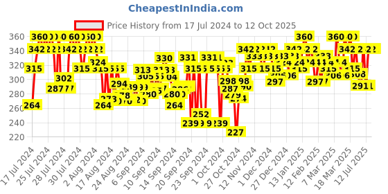 ajio.com feel track 3/4th Shorts with Insert Pockets feel track Price History Graph from 17 Jul 2024 to 12 Oct 2025