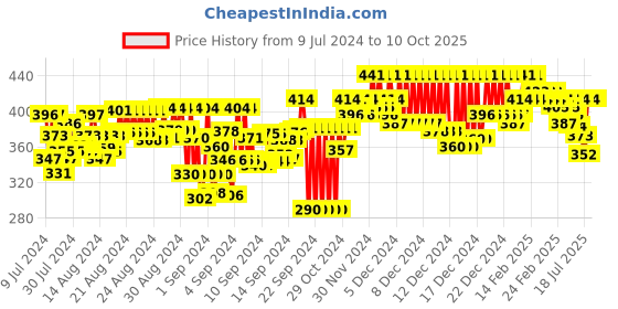 ajio.com feel track 3/4th Shorts with Insert Pockets feel track Price History Graph from 9 Jul 2024 to 10 Oct 2025